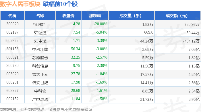 数字人民币板块5月7日跌0.54%<strong></p>
<p>币银</strong>，*ST银江领跌，主力资金净流出2.93亿元