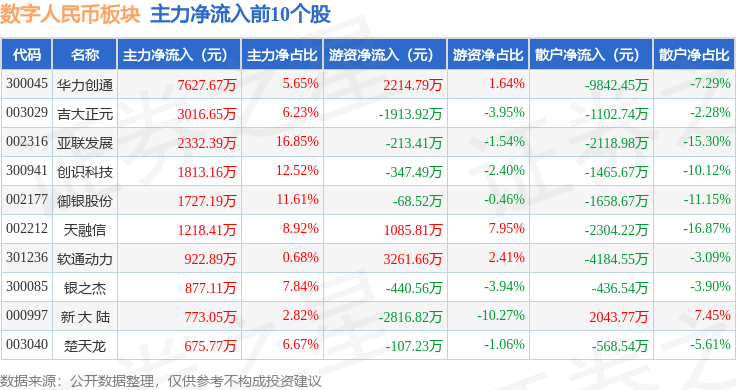 数字人民币板块5月7日跌0.54%<strong></p>
<p>币银</strong>，*ST银江领跌，主力资金净流出2.93亿元