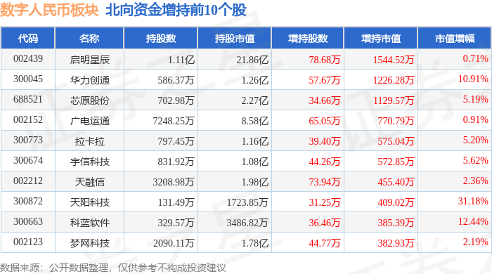 数字人民币板块5月7日跌0.54%<strong></p>
<p>币银</strong>，*ST银江领跌，主力资金净流出2.93亿元