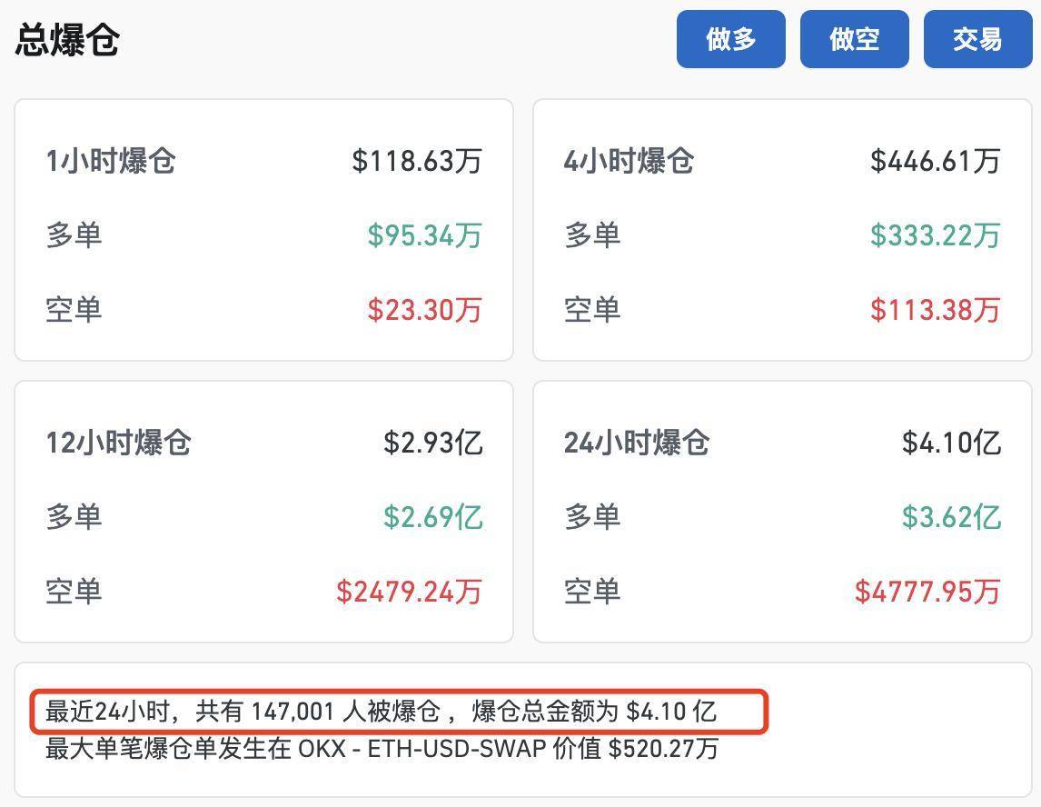 币圈又崩了！刚刚<strong></p>
<p>币圈玉红</strong>，14.7万人爆仓！