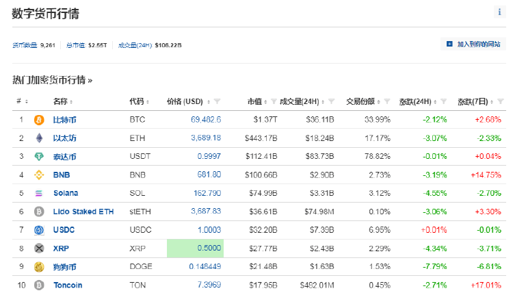 币圈又崩了！美国非农数据超预期致全网24小时蒸发30亿<strong></p>
<p>币圈拉人</strong>，约15万人爆仓