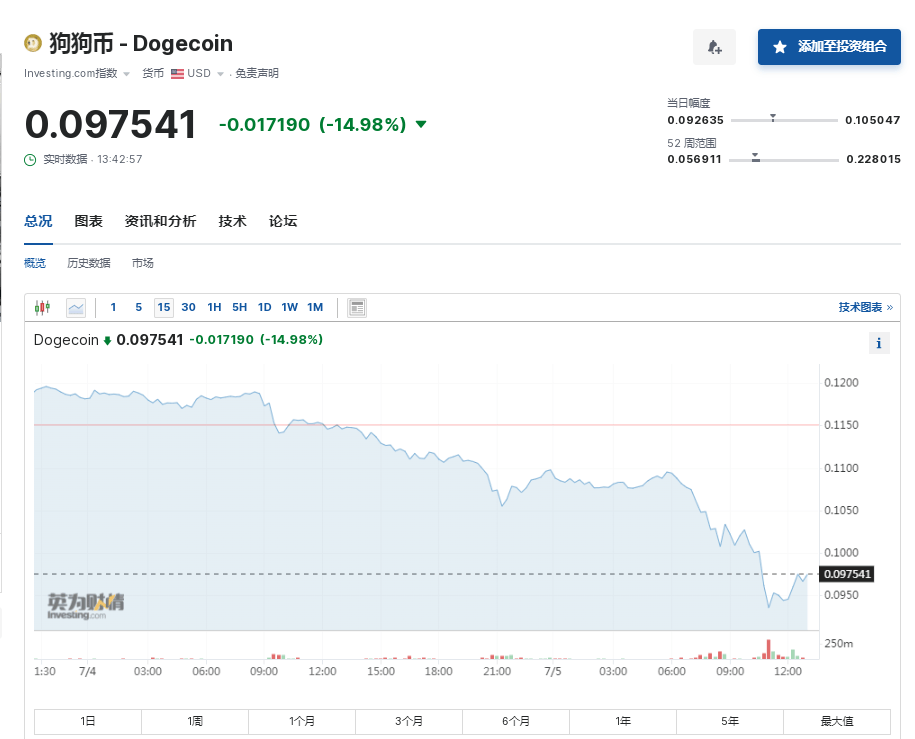 比特币24小时“跳水”6000美元！币圈再遭重创<strong></p>
<p>虎币网</strong>，全网49亿元蒸发，超23万人爆仓！啥情况？