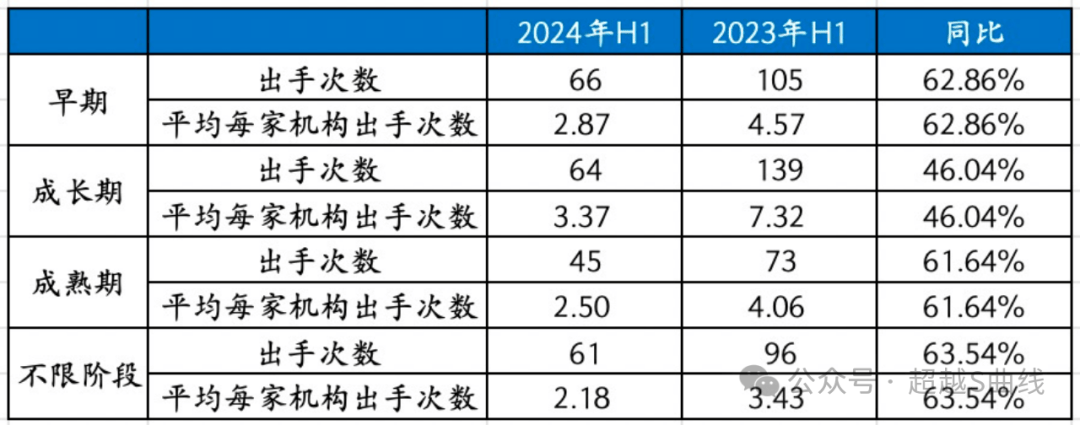 2024上半年<strong></p>
<p>币圈一级市场</strong>，一级市场投资真实温度调查