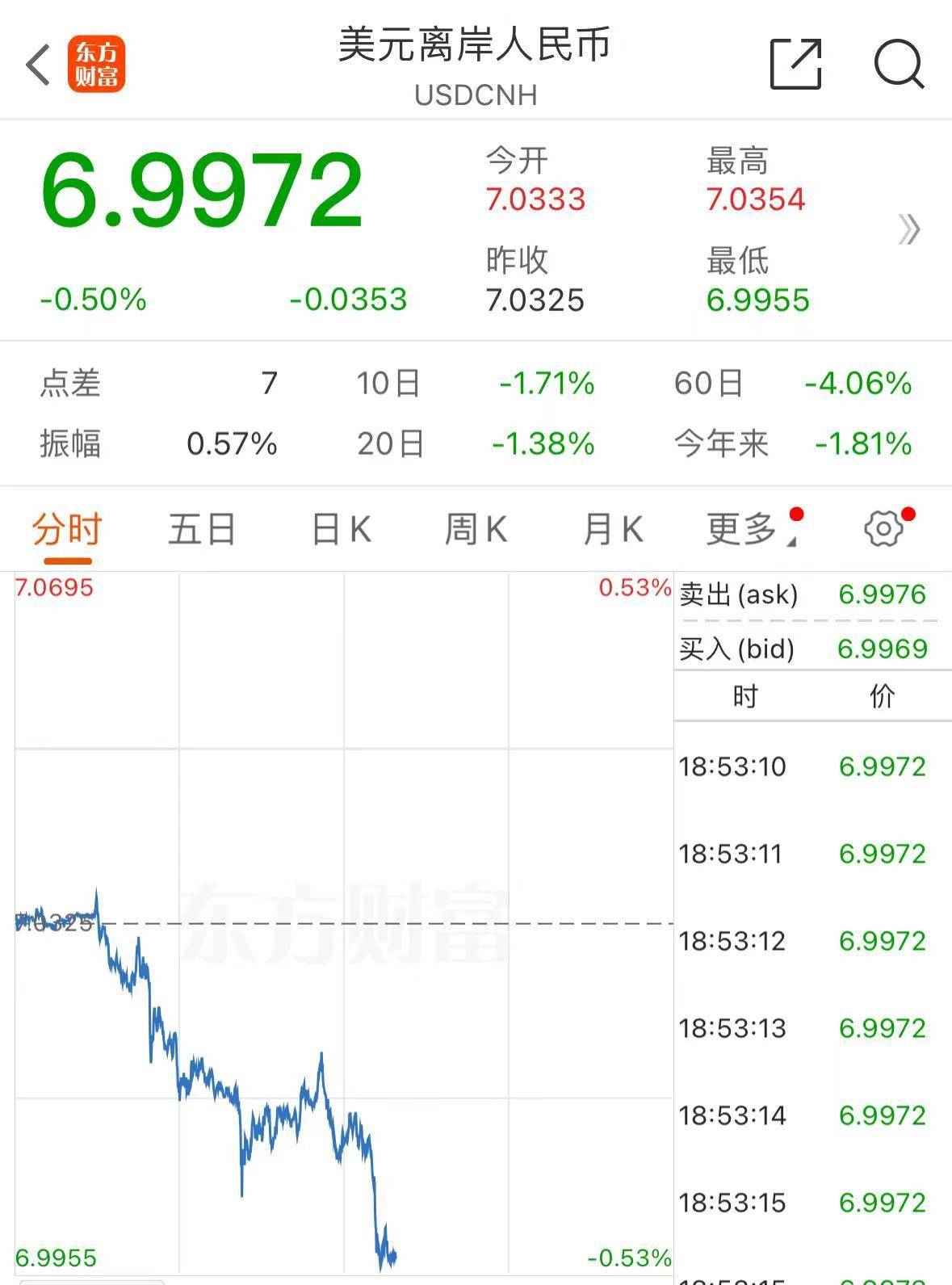 A股“爆发”，沪指收复3000点！刚刚，离岸人民币再度升“破7”！现货黄金大涨，创历史新高