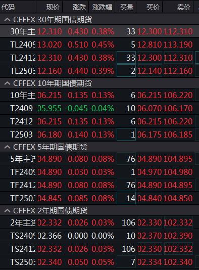 创业板拉升翻红<strong></p>
<p>炒币现货</strong>，双创齐涨，国债期现货全线走高，离岸人民币日内涨140点