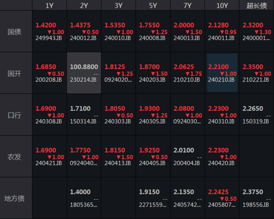 创业板拉升翻红<strong></p>
<p>炒币现货</strong>，双创齐涨，国债期现货全线走高，离岸人民币日内涨140点