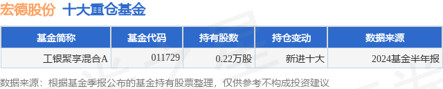 10月10日宏德股份涨20.00%，工银聚享混合A基金重仓该股