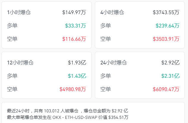 比特币来回割<strong></p>
<p>嗨币网</strong>，加密币全网24小时爆仓总人数超10万人，21亿元蒸发！发生了什么？