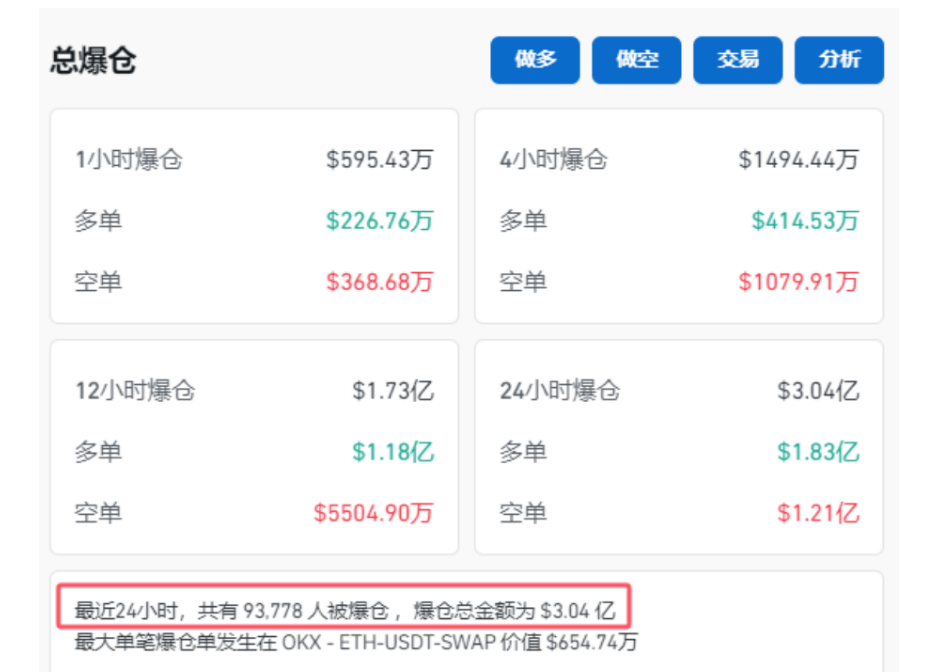 比特币上蹿下跳<strong></p>
<p>嗨币网</strong>，虚拟币全网24小时超9万人爆仓，21亿元蒸发！啥情况？