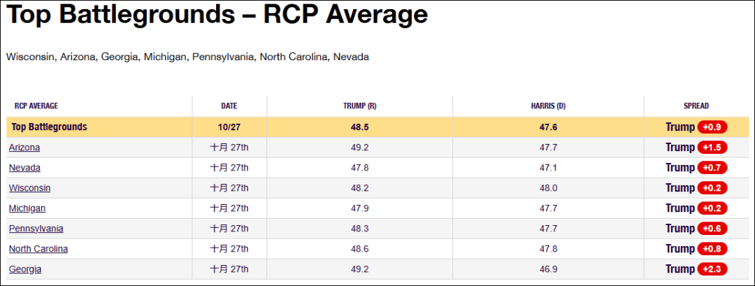 这个民调七大摇摆州全翻红<strong></p>
<p>初链币</strong>，特朗普胜算多大？
