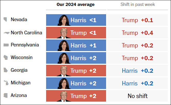 这个民调七大摇摆州全翻红<strong></p>
<p>初链币</strong>，特朗普胜算多大？