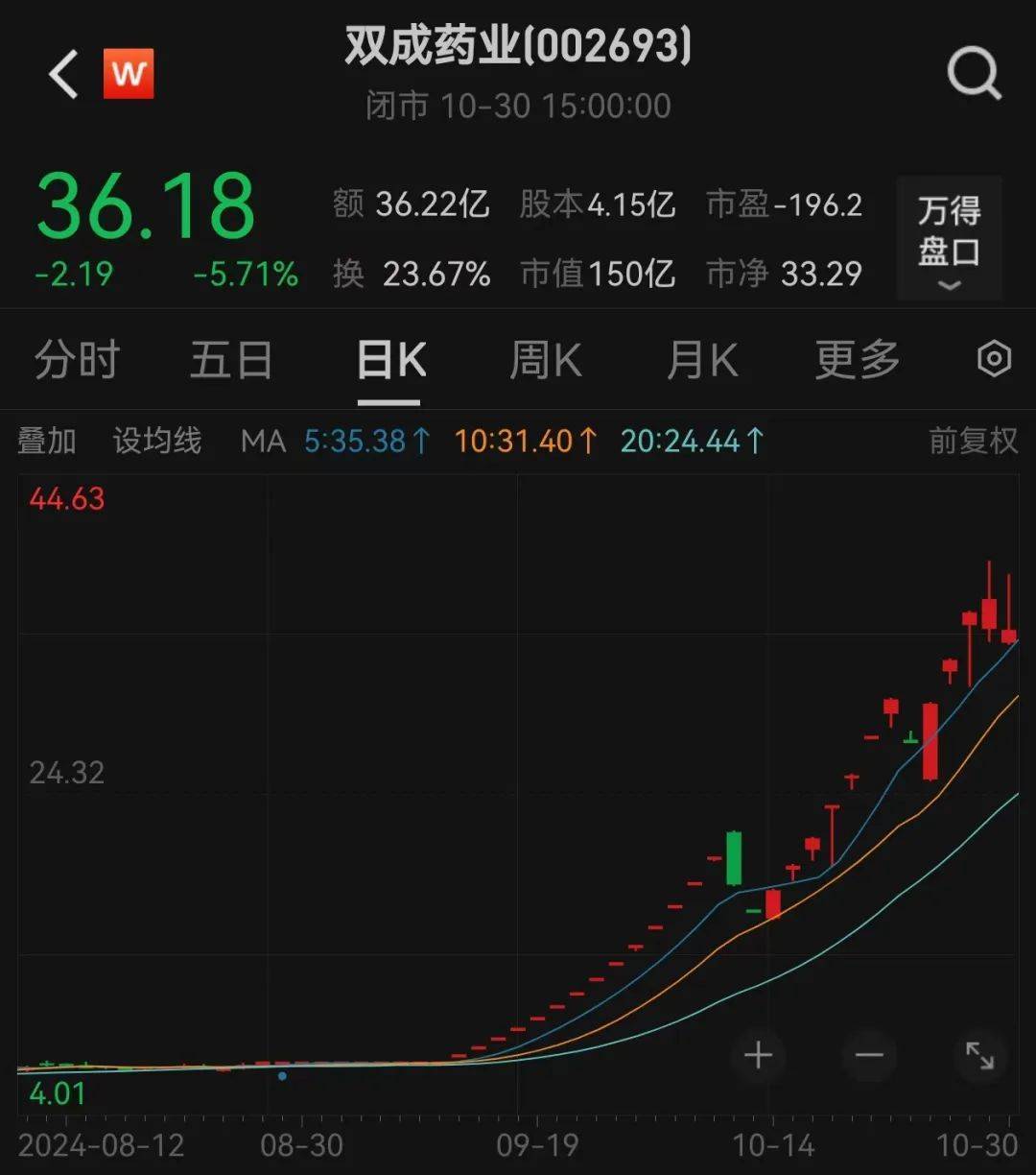 股价暴涨超7.5倍<strong></p>
<p>淘金矿场app</strong>，业绩亏损3784万元，重组概念龙头连续提示风险！业绩暴增的行业龙头股揭晓，这些股或被“错杀”