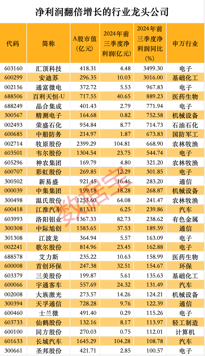 股价暴涨超7.5倍<strong></p>
<p>淘金矿场app</strong>，业绩亏损3784万元，重组概念龙头连续提示风险！业绩暴增的行业龙头股揭晓，这些股或被“错杀”