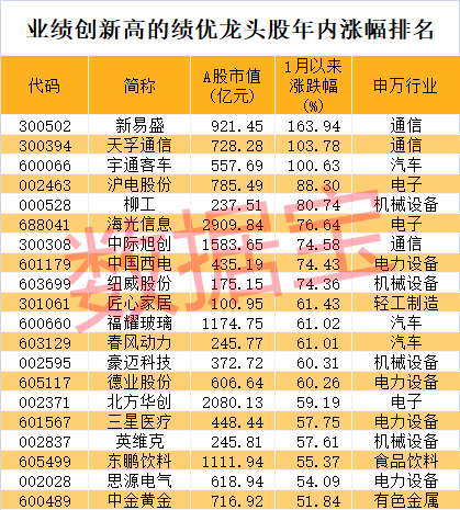 股价暴涨超7.5倍<strong></p>
<p>淘金矿场app</strong>，业绩亏损3784万元，重组概念龙头连续提示风险！业绩暴增的行业龙头股揭晓，这些股或被“错杀”