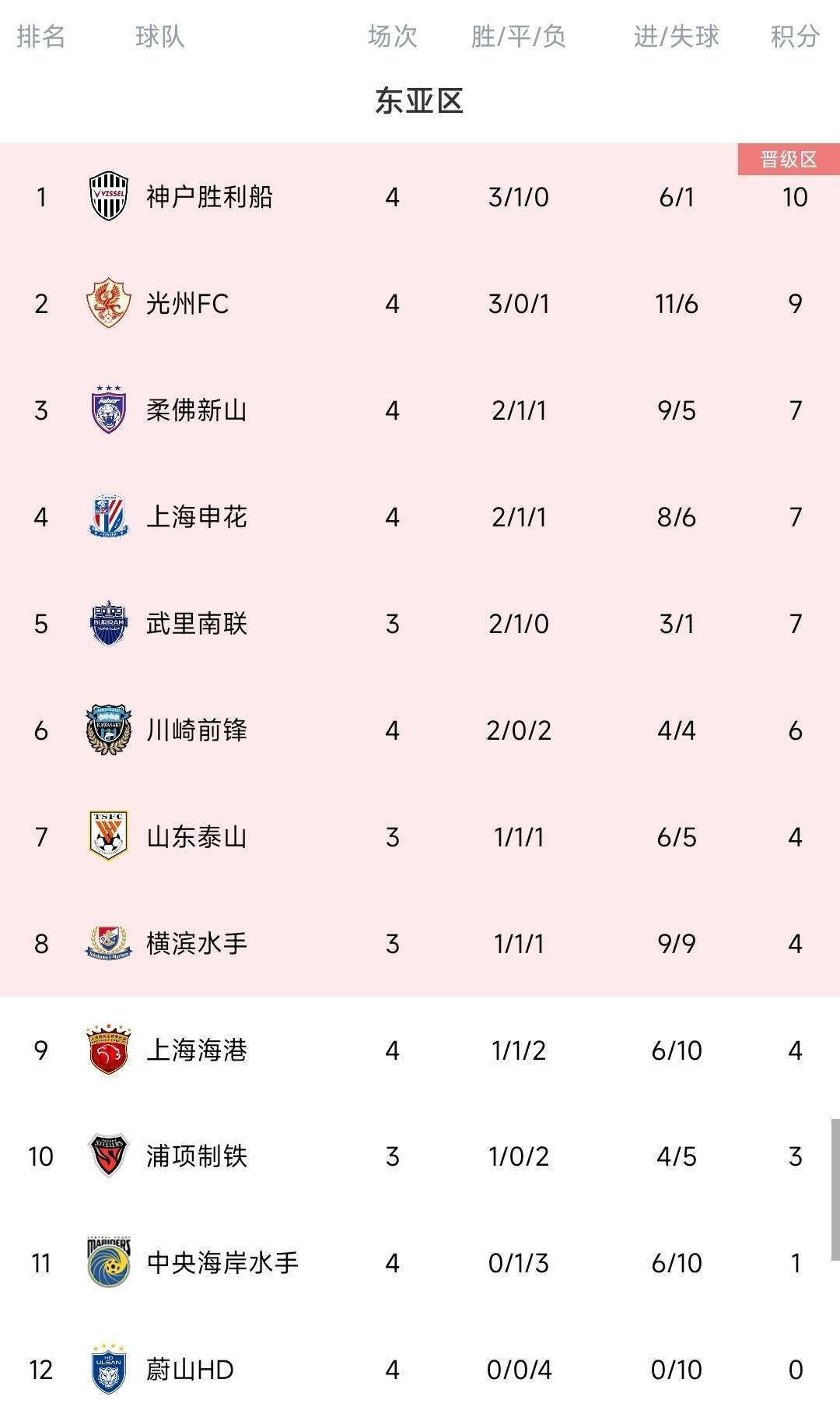 脸都不要了蔚山K联赛三连冠 亚冠4场全败垫底<strong></p>
<p>上币精品网</strong>，0进球丢10球