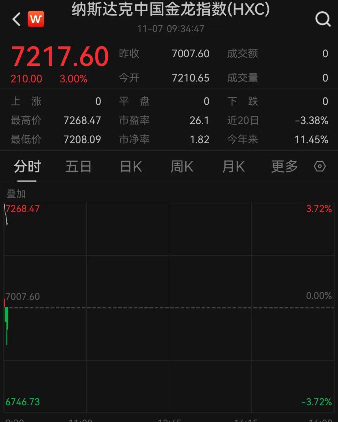 A50狂拉<strong></p>
<p>aaa币行情</strong>，人民币暴涨500点！深夜，中国资产爆发！