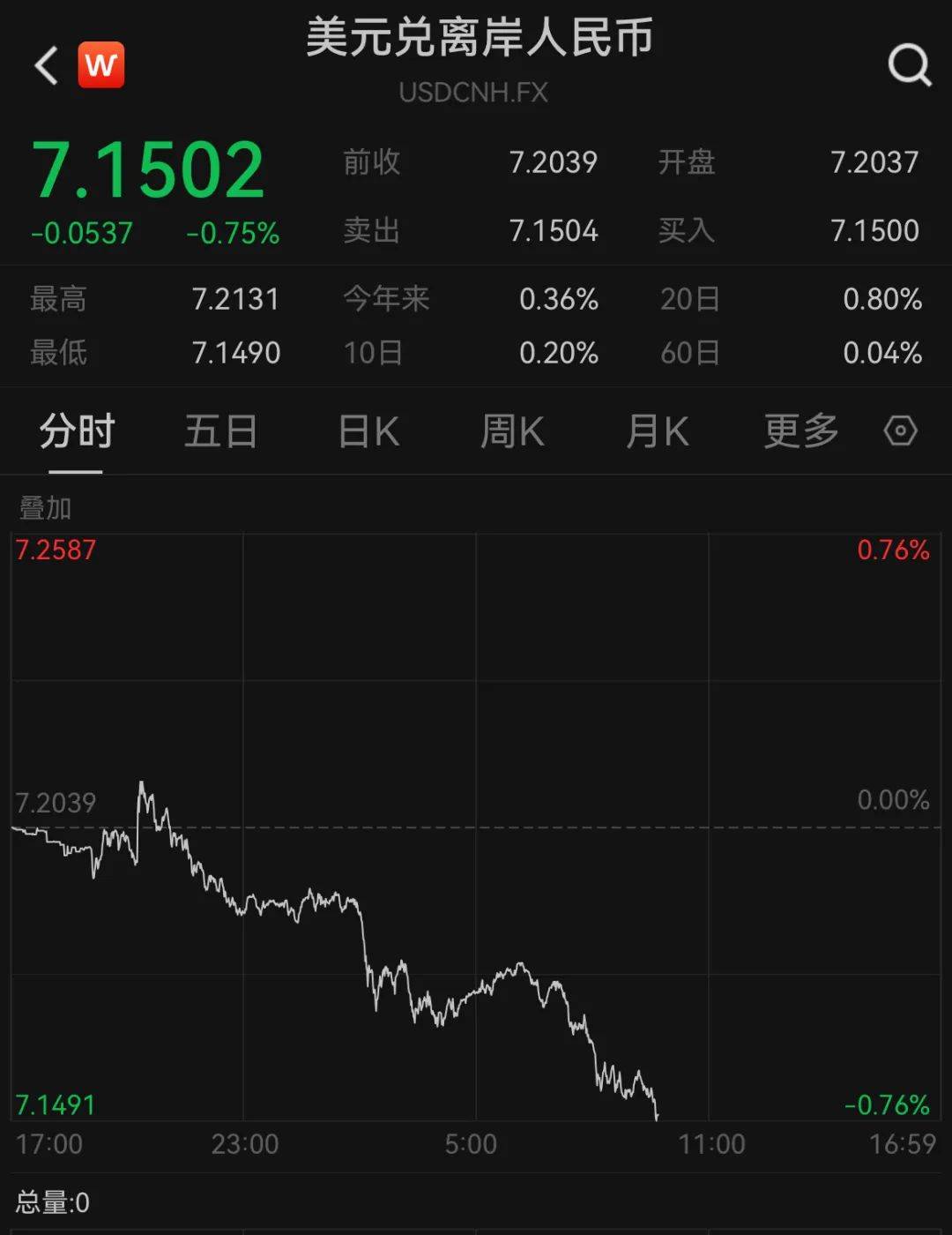 A50狂拉<strong></p>
<p>aaa币行情</strong>，人民币暴涨500点！深夜，中国资产爆发！