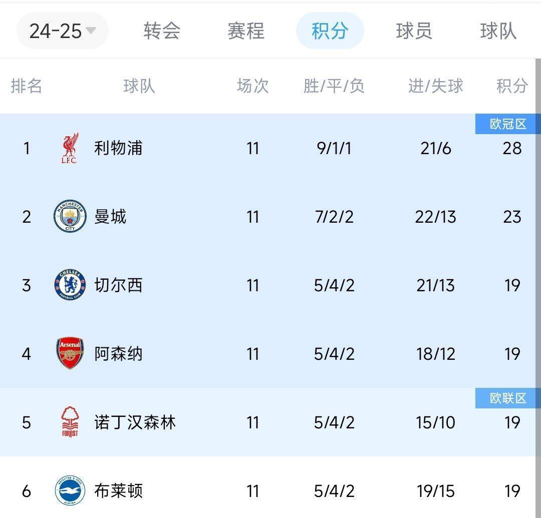 偷偷上分！近两轮前6名仅红军拿6分<strong></p>
<p>bcb币行情</strong>，2-4名曼城0分蓝军2分枪手1分