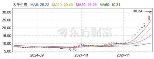 “董秘请假了！”1万股民赚翻，“妖股”大千生态12连板，炒作还会持续多久？