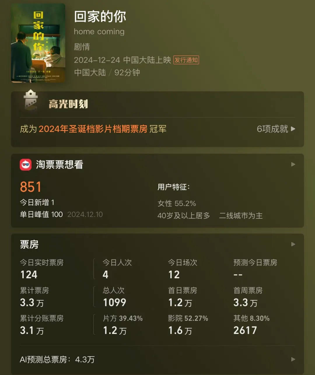 全天仅卖出4张票<strong></p>
<p>币圈新秀</strong>！范伟、徐帆、陈乔恩主演也带不动？出品方：是正常上映