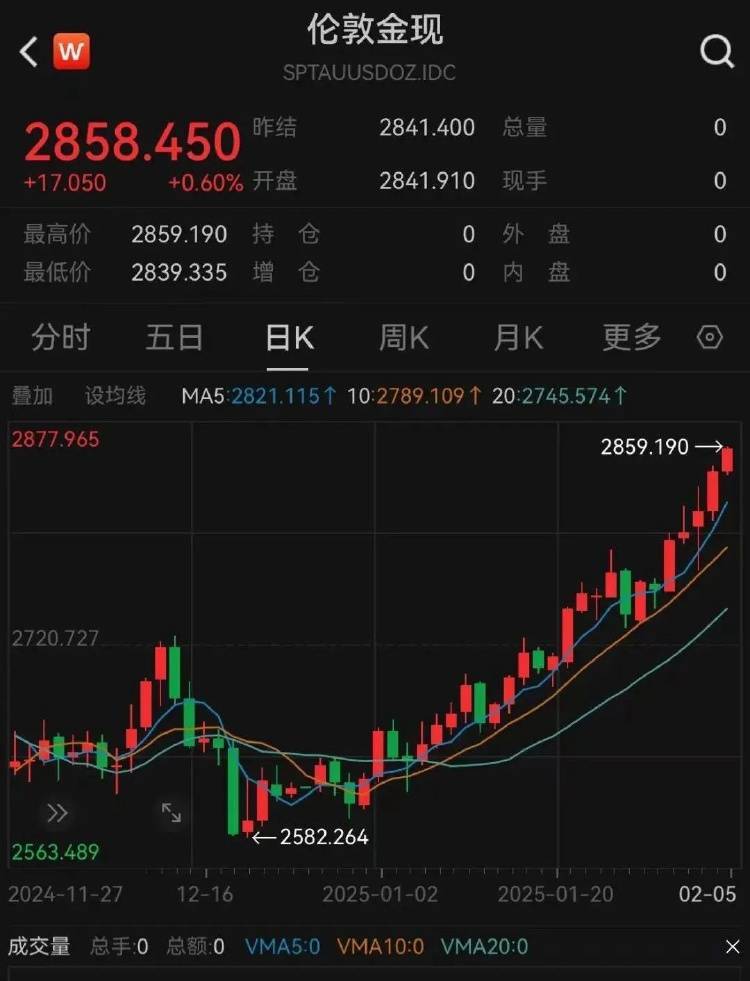 金价突破860元/克<strong></p>
<p>炒币群</strong>，有人跨城买：排了好长的队，下手晚了就抢光