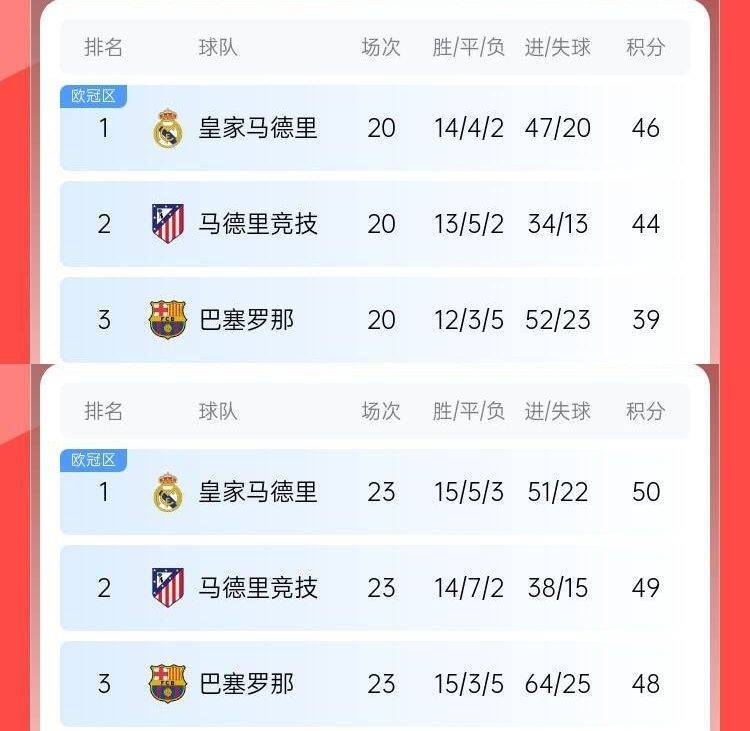 过山车巴萨此前8轮6分丢榜首7分落后皇马<strong></p>
<p>acip币</strong>，现3轮9分追到差2分