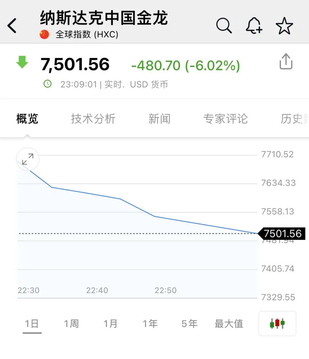深夜<strong></p>
<p>上币保证金</strong>，中概股重挫超6%！A50跳水