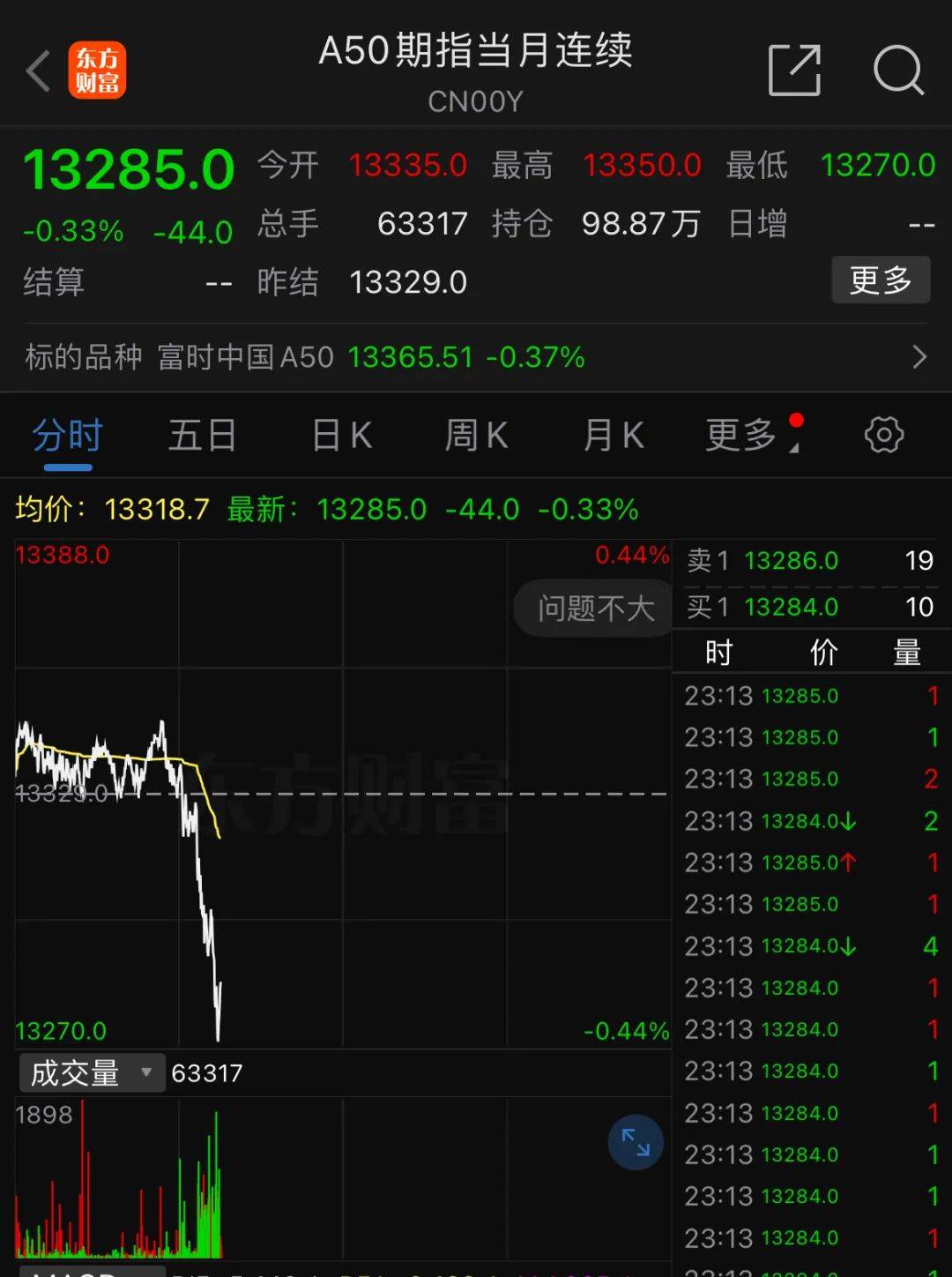 深夜<strong></p>
<p>上币保证金</strong>，中概股重挫超6%！A50跳水