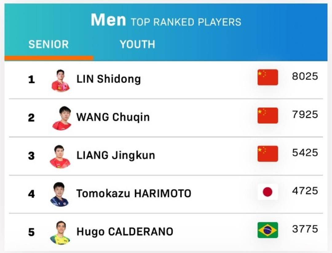 WTT更新了最新的世界排名<strong></p>
<p>上币保证金</strong>，林诗栋、孙颖莎领跑男女单打