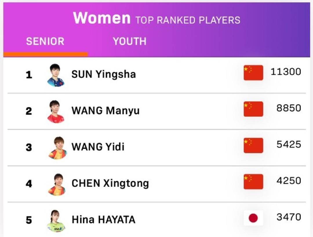 WTT更新了最新的世界排名<strong></p>
<p>上币保证金</strong>，林诗栋、孙颖莎领跑男女单打