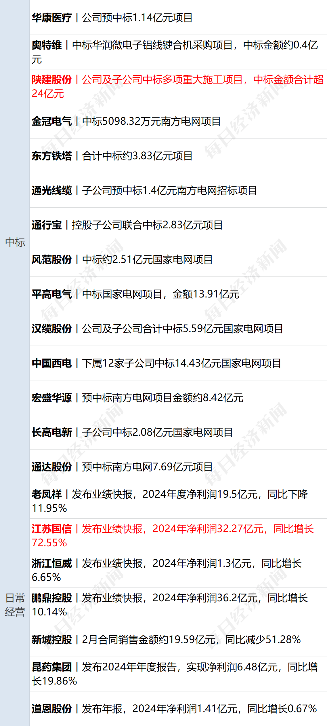 美乌发表联合声明<strong></p>
<p>密币链</strong>，特朗普将邀请泽连斯基重返白宫；中概指数涨近3%；证监会：全力巩固市场回稳向好势头；阿里通义与Manus达成合作丨每经早参