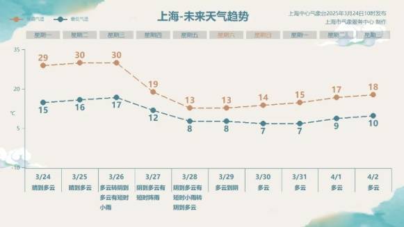 直冲30℃！上海天气马上反转<strong></p>
<p>烙印币</strong>，48小时暴跌17℃，强冷空气+大风+降雨，寒潮即将来袭