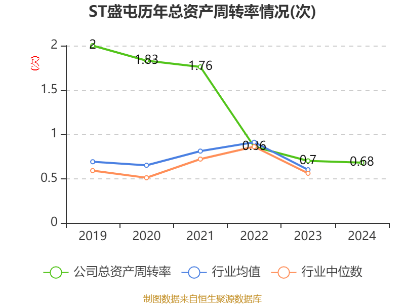 ST盛屯：2024年净利润20.05亿元 同比增长657.63% 拟10派1元