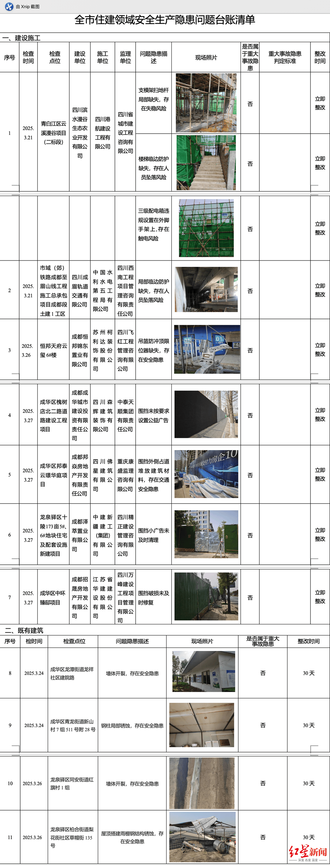 曝光！成都7个在建工地、4处既有建筑存在这些安全风险→