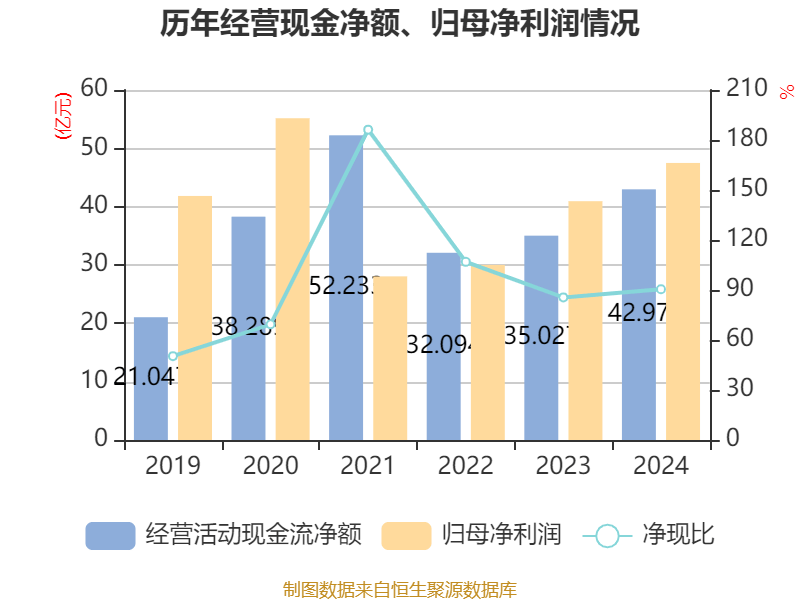 云南白药：2024年净利润47.49亿元 同比增长16.02% 拟10派11.85元