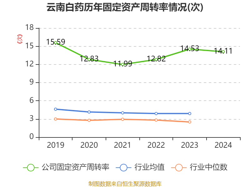 云南白药：2024年净利润47.49亿元 同比增长16.02% 拟10派11.85元