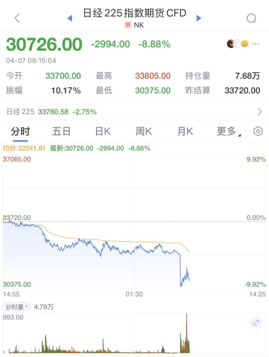 触发熔断！刚刚<strong></p>
<p>cbb炒币软件</strong>，大跌近3000点！紧急出手