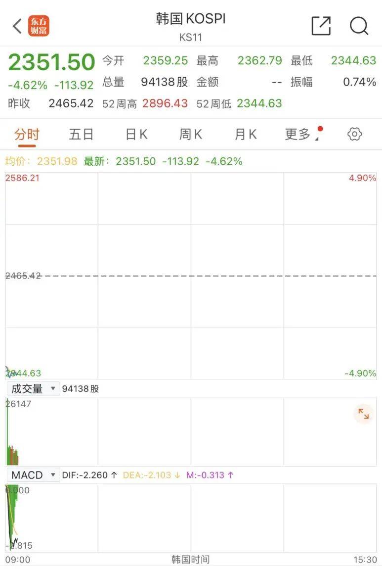 触发熔断！刚刚<strong></p>
<p>cbb炒币软件</strong>，大跌近3000点！紧急出手