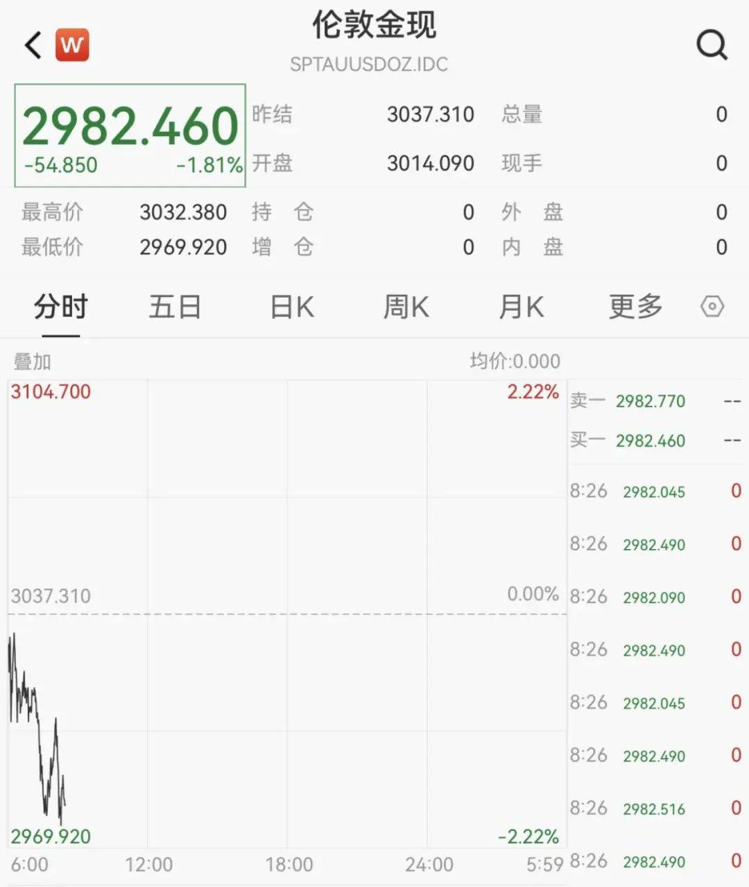 触发熔断！刚刚<strong></p>
<p>cbb炒币软件</strong>，大跌近3000点！紧急出手