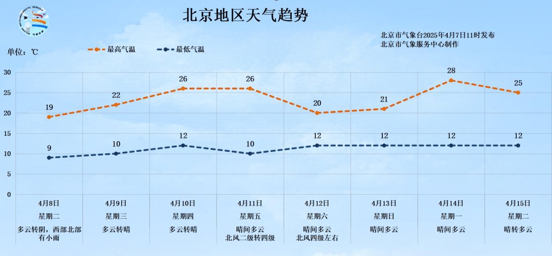 明天有雨！北京最高气温将跌至19℃<strong></p>
<p>cbb炒币软件</strong>，秋裤可考虑“返场”