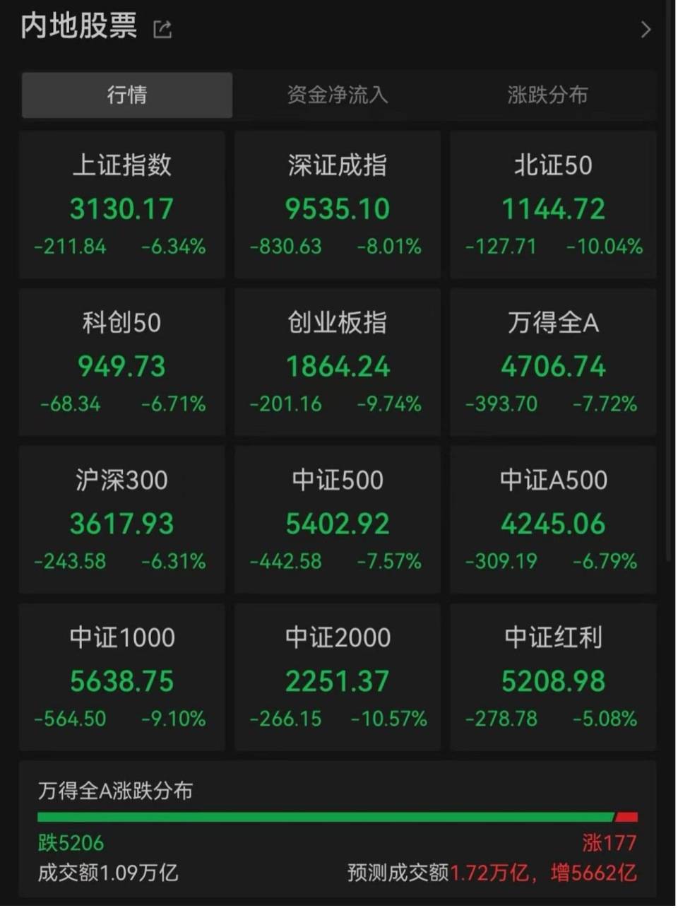 “全球股市巨震”冲上热搜第一<strong></p>
<p>cbb炒币软件</strong>，沪深300ETF放量成交270亿，公募建议：多谋而寡动