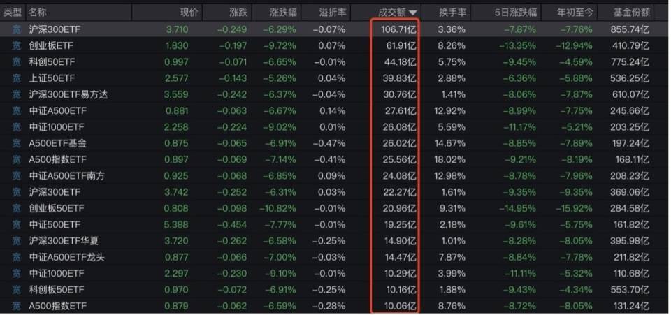 “全球股市巨震”冲上热搜第一<strong></p>
<p>cbb炒币软件</strong>，沪深300ETF放量成交270亿，公募建议：多谋而寡动