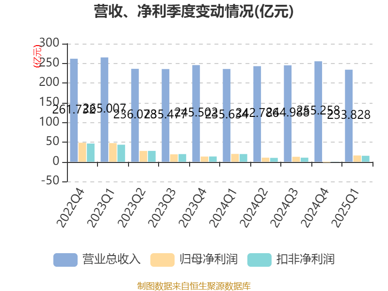 特变电工：2025年一季度净利润16亿元