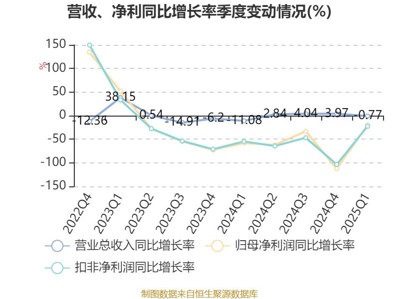 特变电工：2025年一季度净利润16亿元