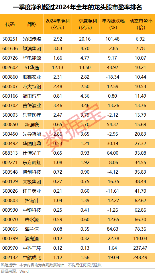 A股第一<strong></p>
<p>果币网</strong>，净利暴增322652.08%，“20cm”涨停！一季度盈利超去年全年的龙头股曝光