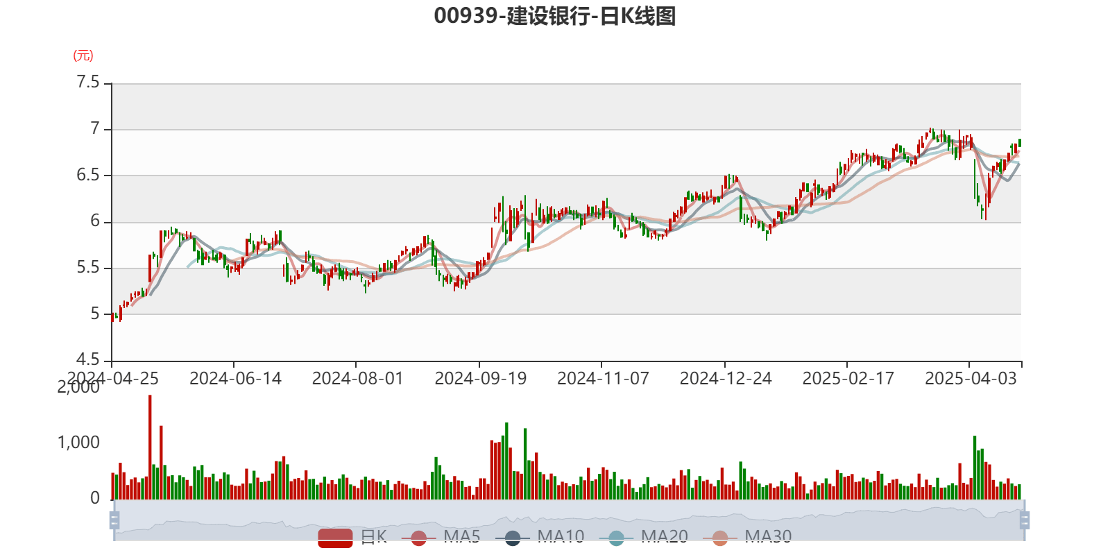建设银行：2024年净利润3355.77亿元 同比增长0.88% 拟每股派息0.206元