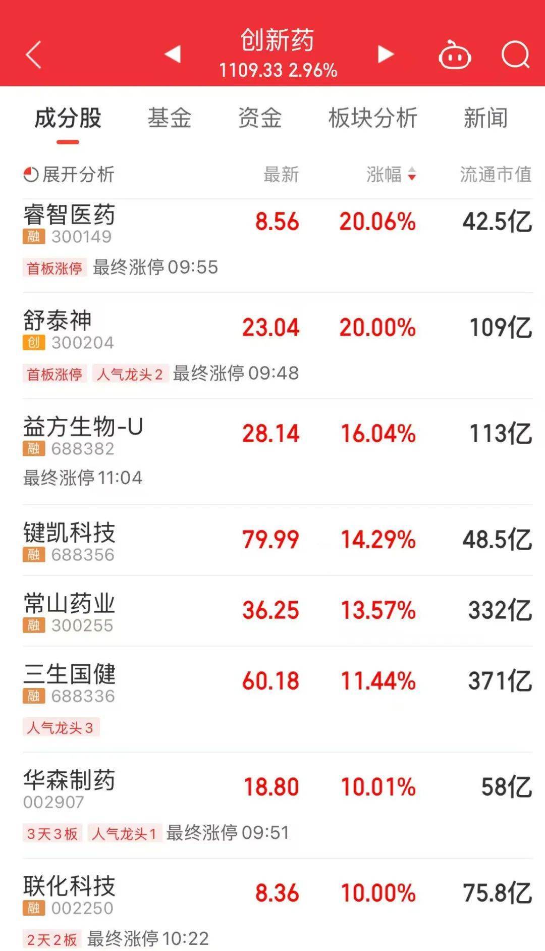 A股放量上涨<strong></p>
<p>嘉信c币</strong>，超4400股飘红