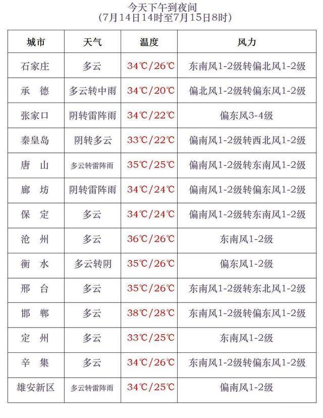 最高42℃！中到大雨+暴雨！今起<strong></p>
<p>三元币</strong>，河北这些地方雷雨出没……