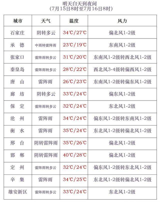 最高42℃！中到大雨+暴雨！今起<strong></p>
<p>三元币</strong>，河北这些地方雷雨出没……