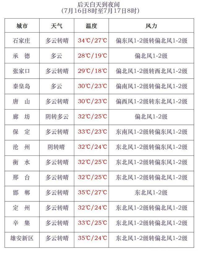 最高42℃！中到大雨+暴雨！今起<strong></p>
<p>三元币</strong>，河北这些地方雷雨出没……